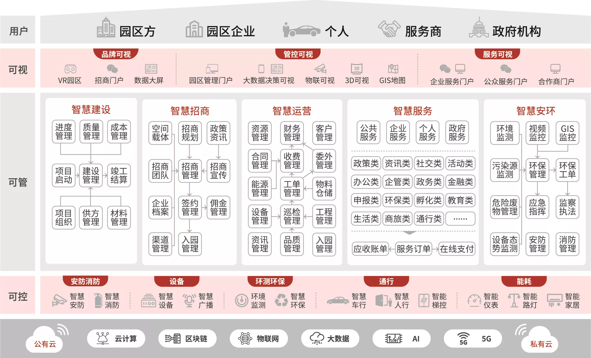 智慧园区应用蓝图