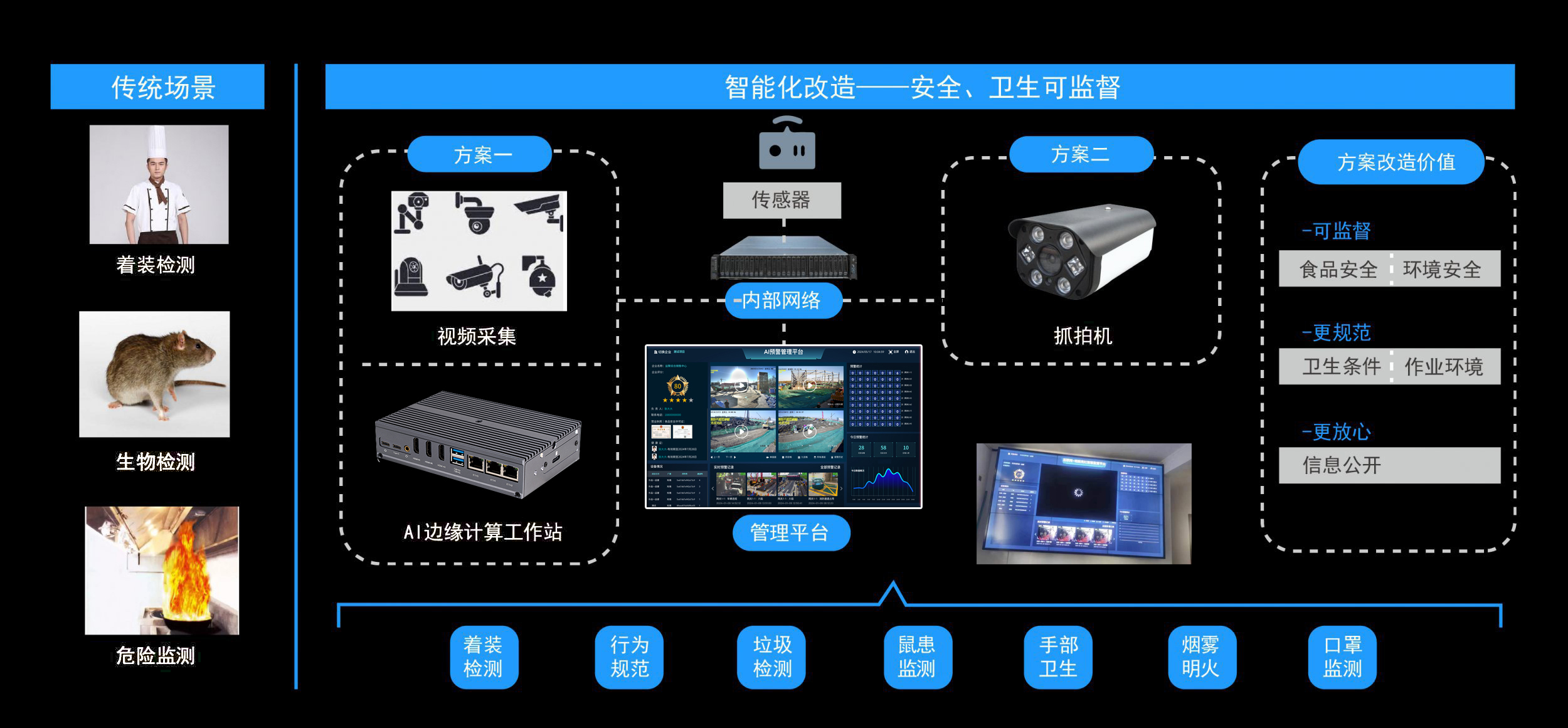 明厨亮灶方案拓扑图